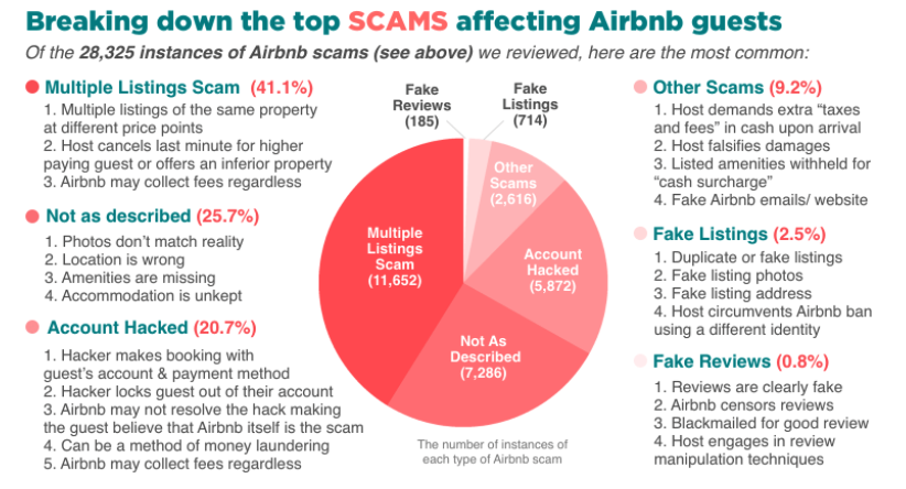 airbnb seas statistics and frauds